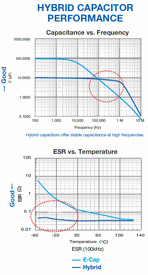 Understanding polymer and hybrid capacitors Figure 3